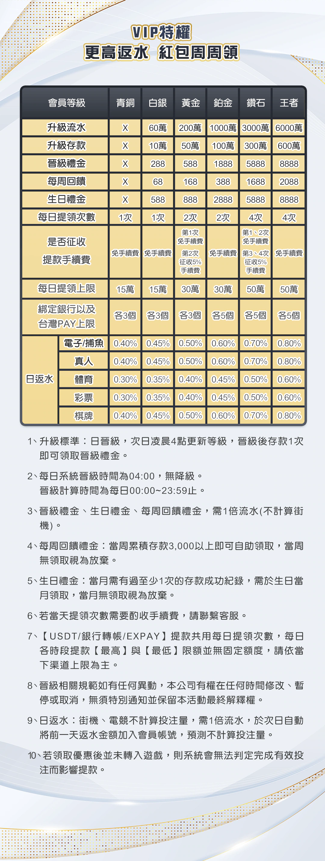 VIP特權 更高反水 紅包周周領官方圖說本機留存圖；圖片前方提供已核對的文字摘要